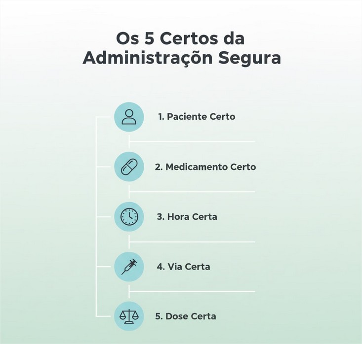 Infográfico ilustrativo dos Cinco Certos essenciais para a administração segura de medicamentos.